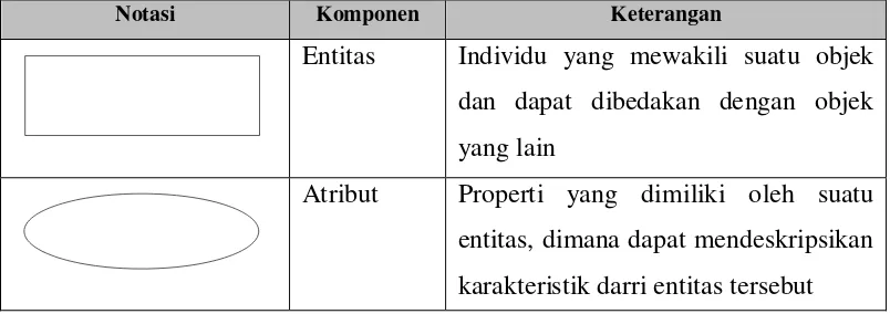 Tabel II.5  Komponen-komponen ERD [16] 