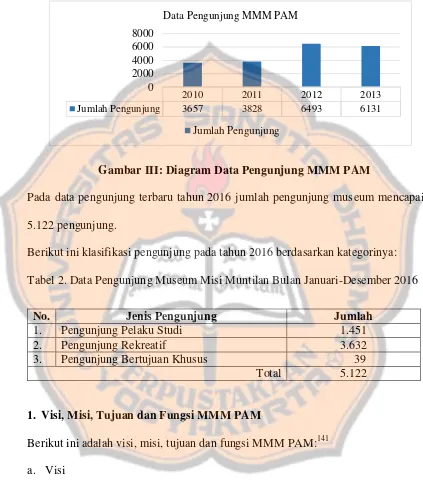 Gambar III: Diagram Data Pengunjung MMM PAM 