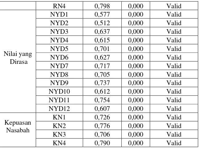 Tabel 3.2 dijelaskan 