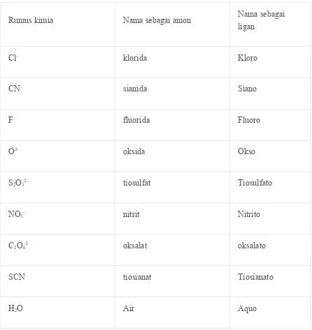 Tabel beberapa nama ligan