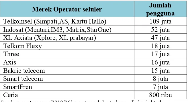 Tabel 1. Jumlah Pengguna Operator Seluler Di Indonesia Per Agustus Tahun 2011  