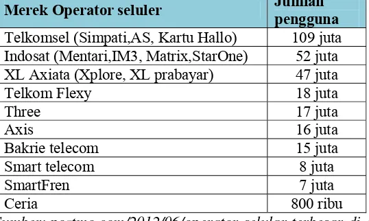 Tabel 1.1 JUMLAH PENGGUNA OPERATOR SELULER DI INDONESIA 