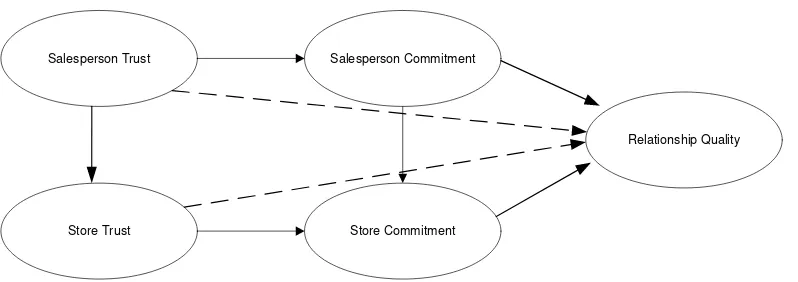 Gambar 2.1 : Kerangka konseptual An Examination Of The Relationship Between Trust, Commitment and Relationship Quality