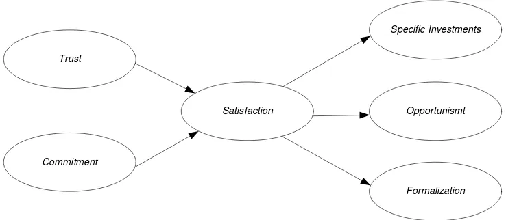 Gambar 2.5 : Penyebab dan hasil dari kepuasan dalam bisnis hubungan Sumber : Mysen dan Svensson (2011) 