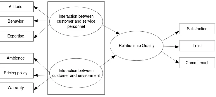 Gambar 2.2 : Kerangka konseptual Impact of Customer Service on 