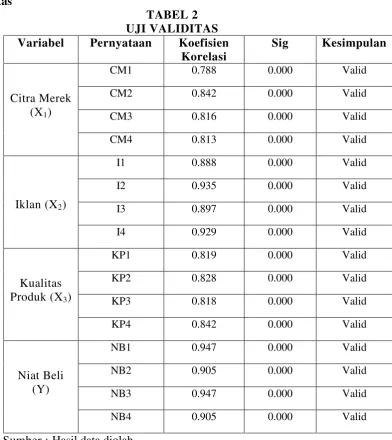 TABEL 2 UJI VALIDITAS 