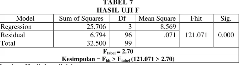TABEL 7 HASIL UJI F 