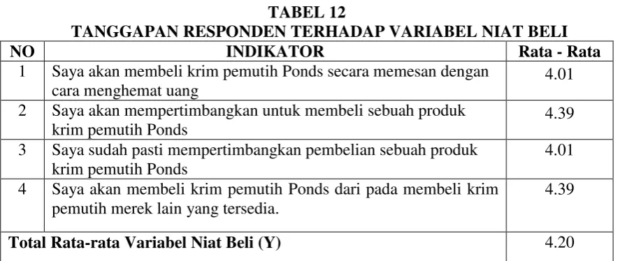 TABEL 12 TANGGAPAN RESPONDEN TERHADAP VARIABEL NIAT BELI 