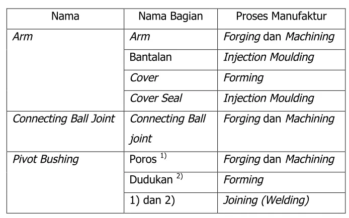Tabel 3.1 . Proses Manufaktur Idler Arm