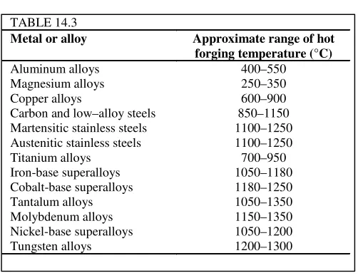 TABLE 14.3Metal or alloy