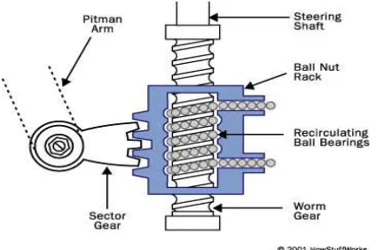 Gambar 2.6 Recirculating-ball steering gear