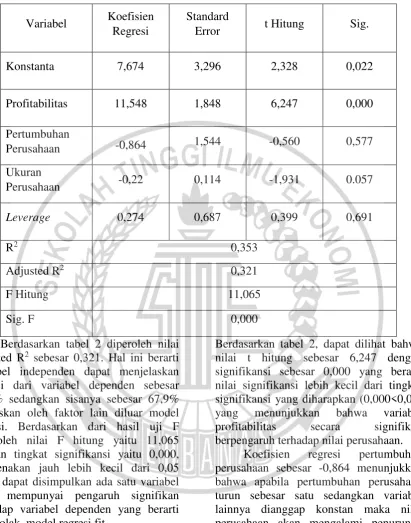 Tabel 2 HASIL ANALISIS REGRESI LINEAR BERGANDA 