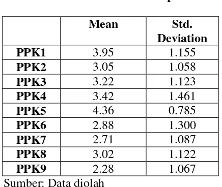 Tabel 1 Hasil Analisis Deskriptif 