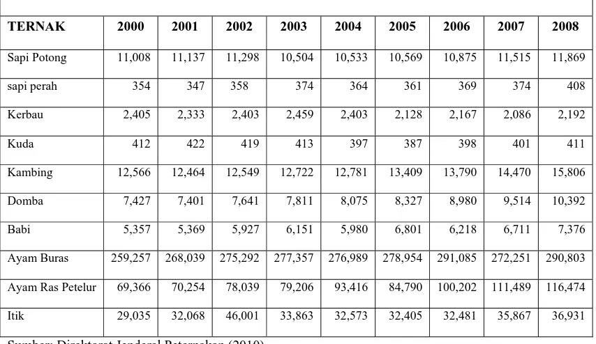 Tabel 1.1 Populasi ternak (000 ekor) 2000-2008