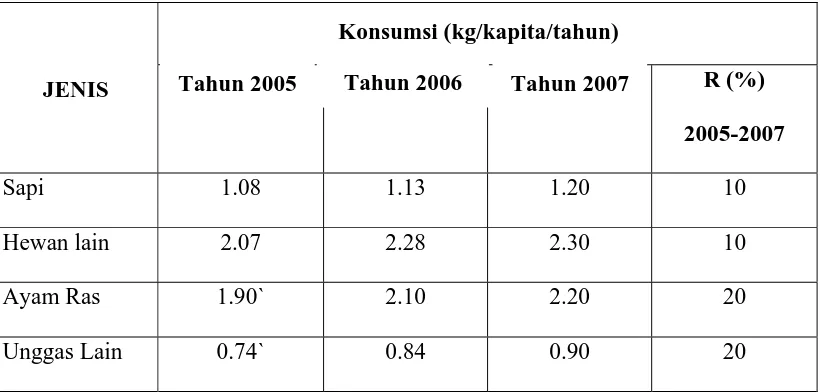 Tabel 1.2 Konsumsi Daging di Indonesia 2005-2007
