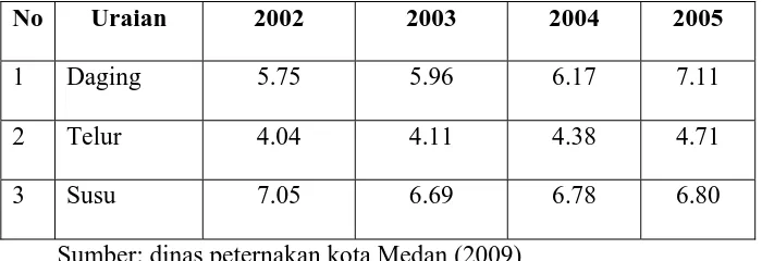 Tabel  1.3 Konsumsi Ternak Tahun 2002-2005 (kg/kapita/tahun)