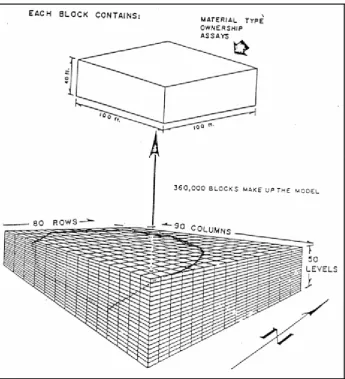 Gambar 2.3. Model Endapan Block