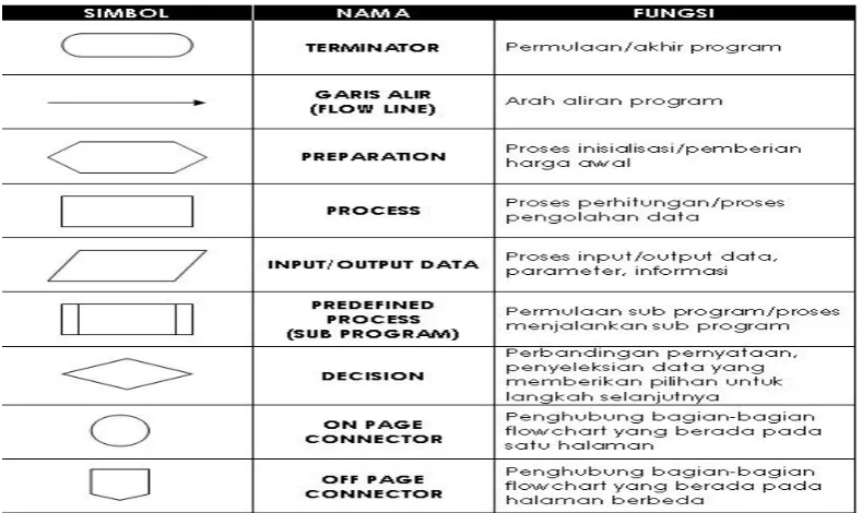 Gambar 2.1 Simbol flowchart sistem