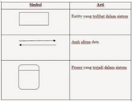 Gambar 2.3 Simbol Diagram Konteks