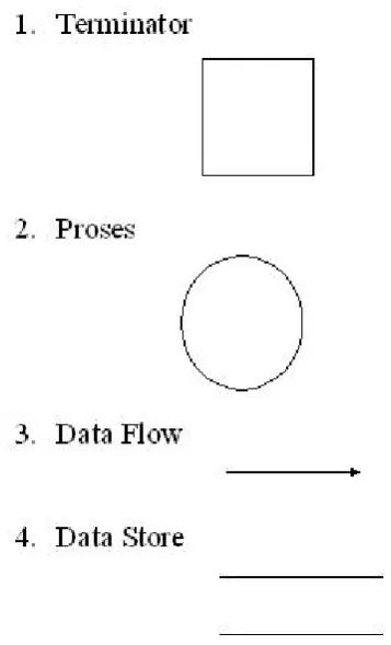 Gambar 2.4 Komponen DFD (Data Flow Diagram)