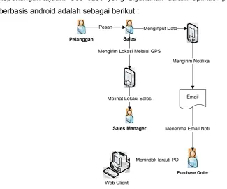 Gambar 3.1 Use Case Flowchart