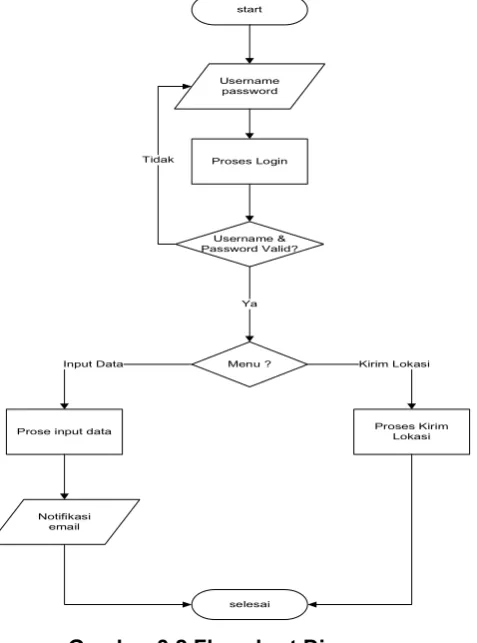 Gambar 3.2 Flowchart Diagram