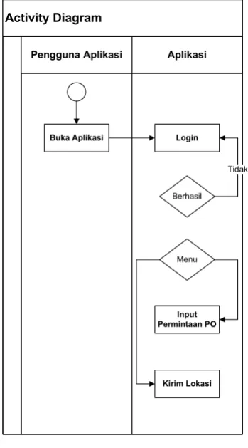 Gambar 3.3 Activity Diagram
