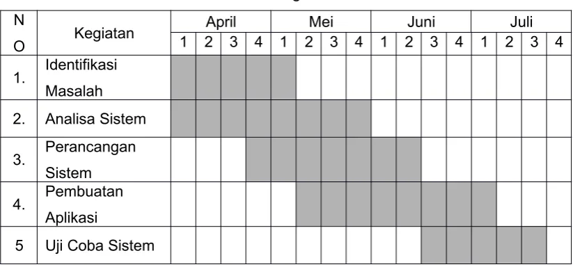 Tabel 3.1  Jadwal Kegiatan Penelitian