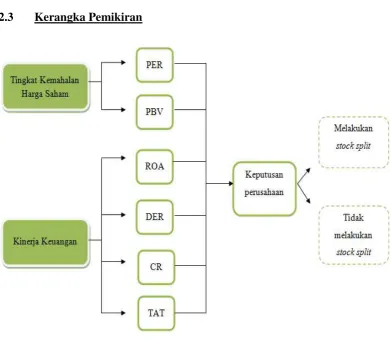 Gambar 2.1 Kerangka Pemikiran 