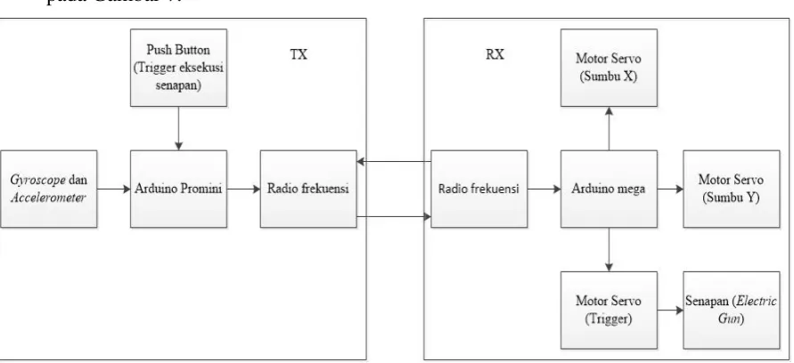 Gambar 6. Diagram kerja sistem visual 