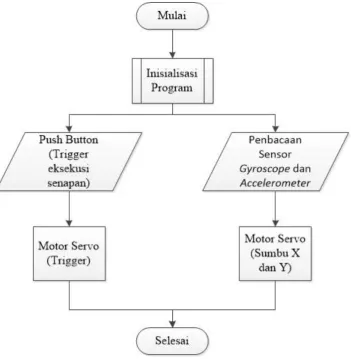 Gambar 8. Flowchart utama 