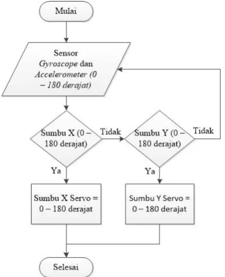 Gambar 9. Flowchart eksekusi senapan 