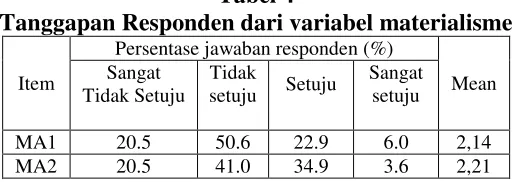 Tabel 4 Tanggapan Responden dari variabel materialisme 