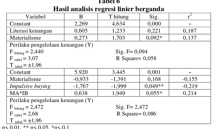 Tabel 6 Hasil analisis regresi linier berganda 