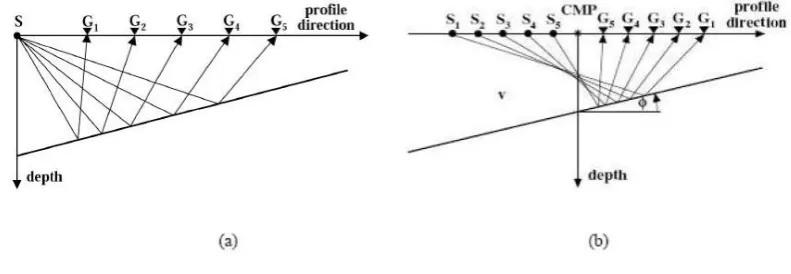 Gambar 2.3 Geometry CS Gather (a) dan CMP Gather (b) pada Reflektor yang 