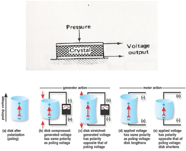 Gambar 5.9 Prinsip kerja bahan piezoelectric transducer