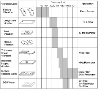 Tabel 1 Apliiaii piezoelectric berdaiarian tipe getaran