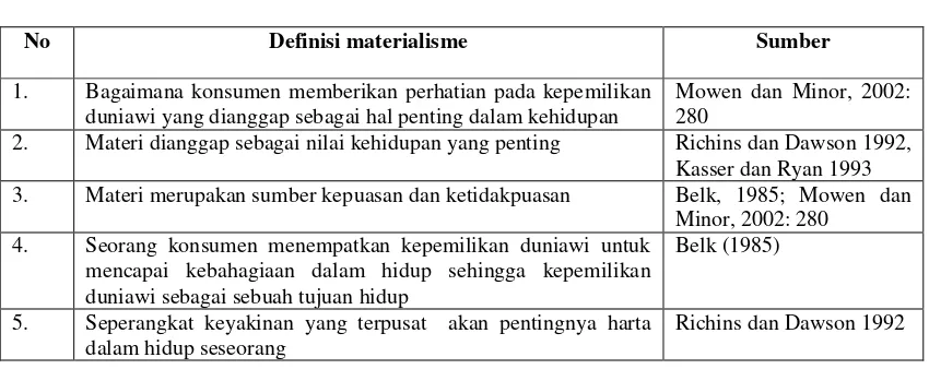 Tabel 2.1 PENGERTIAN MATERIALISME 