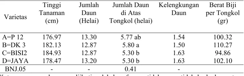 Tabel 1. Rataan parameter karakter vegetatif 