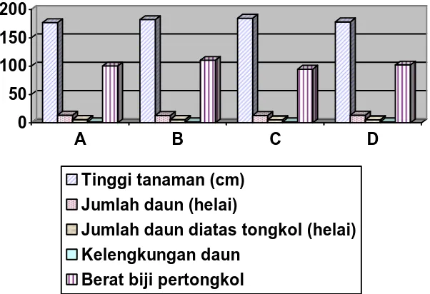 Gambar 1. Histrogram hubungan antara varietas dengan karakter vegetatif 