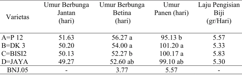 Tabel 2. Rataan parameter umur berbunga jantan, umur berbunga betina Dan umur 