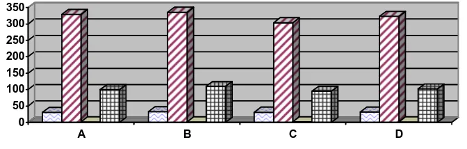 Gambar 3. Histrogram hubungan antara varietas dengan bobot 100 biji jumlah biji per tongkol berat biji per tongkol dan produksi perplot  
