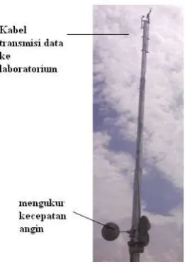 Gambar 4. Anemometer Otomatis 