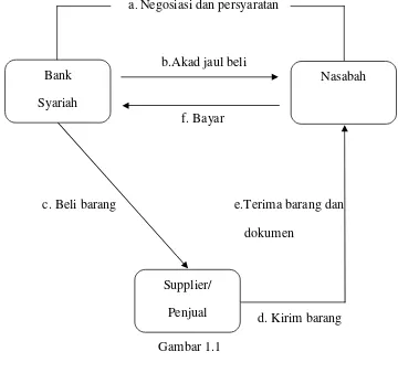 12Gambar 1.1Muhammad, Sistem dan Prosedur Operasional Bank Syariah, (Yogyakarta : UII Press,