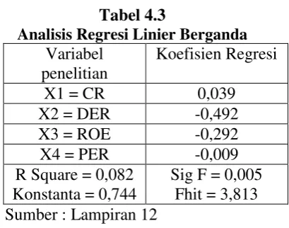 Tabel 4.3 Analisis Regresi Linier Berganda 