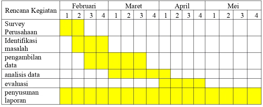 Tabel 3.1 Tabel jadwal penelitian