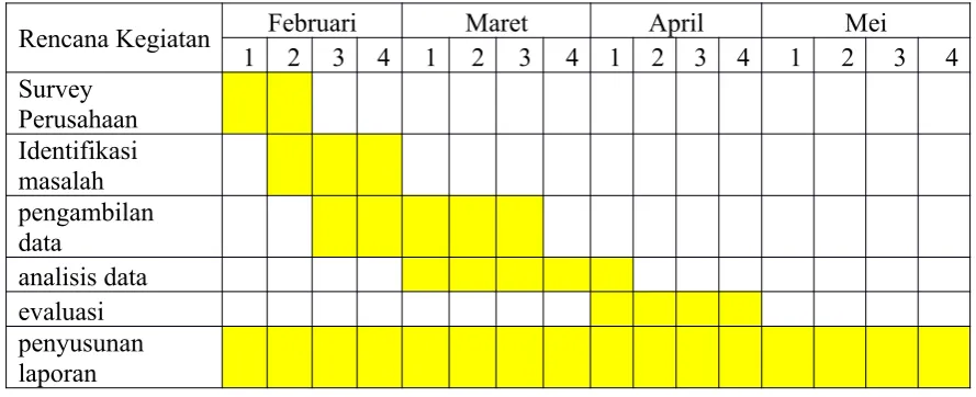 Tabel 3.1 Tabel jadwal penelitian