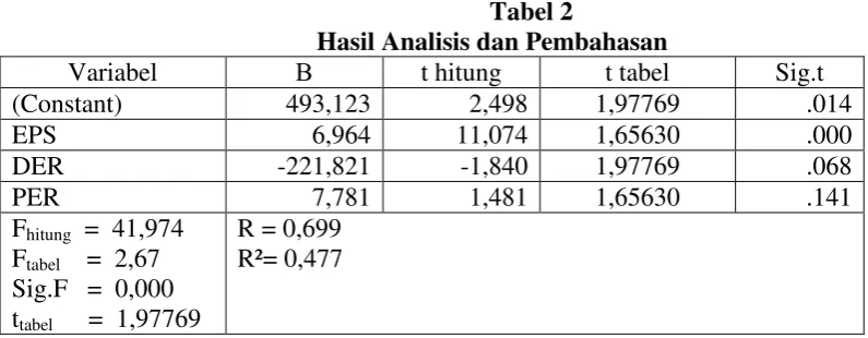 Tabel 2 Hasil Analisis dan Pembahasan 