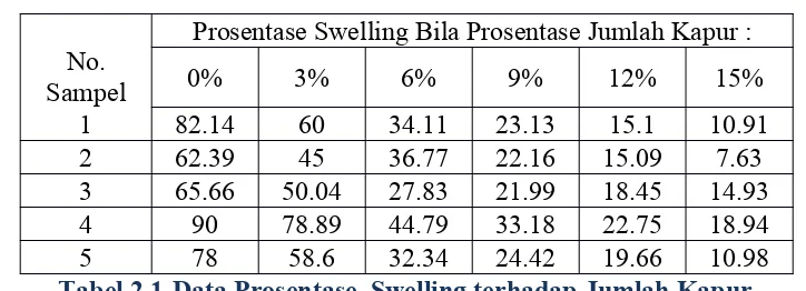 Tabel 2.1-Data Prosentase  Swelling terhadap Jumlah Kapur