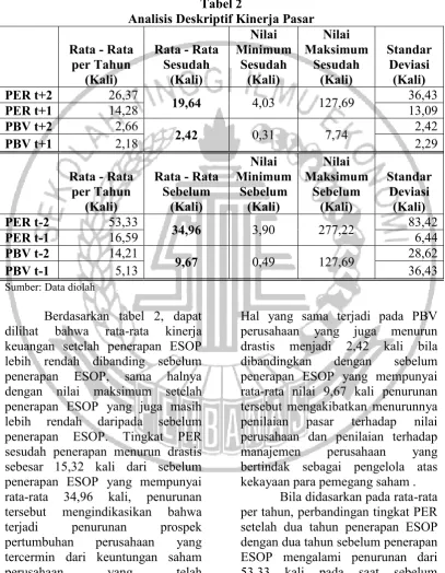 Tabel 2 Analisis Deskriptif Kinerja Pasar 